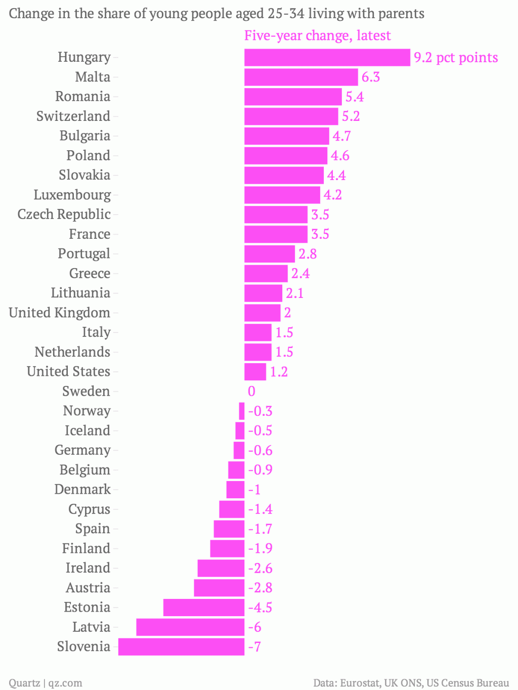 change-in-the-share-of-young-people-aged-25-34-living-with-parents-five-year-change-latest