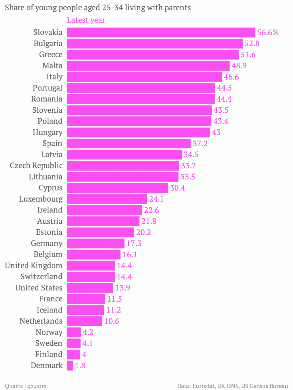 share-of-young-people-aged-25-34-living-with-parents-latest-year