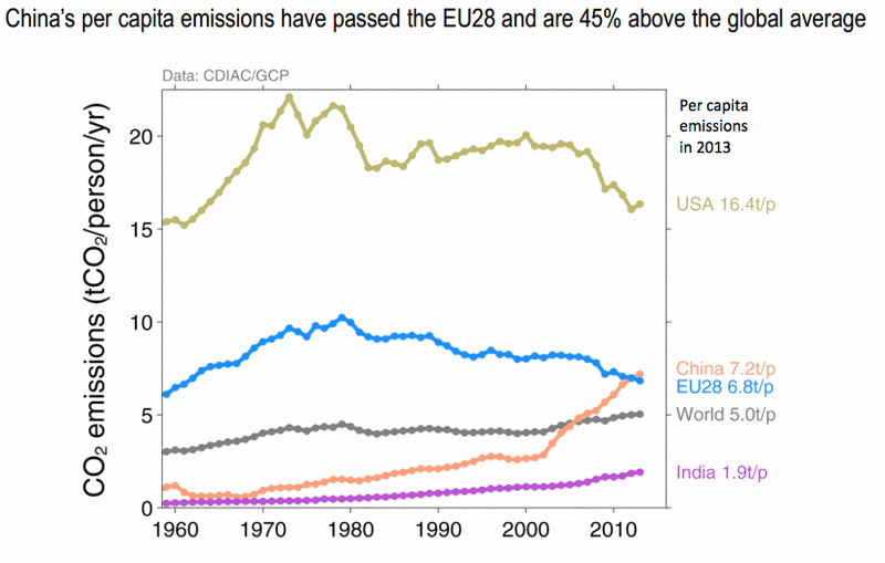China_s_per_capita_emissions.0
