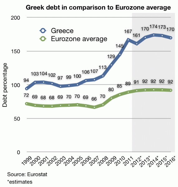 Greece_public_debt_1999-2010.svg