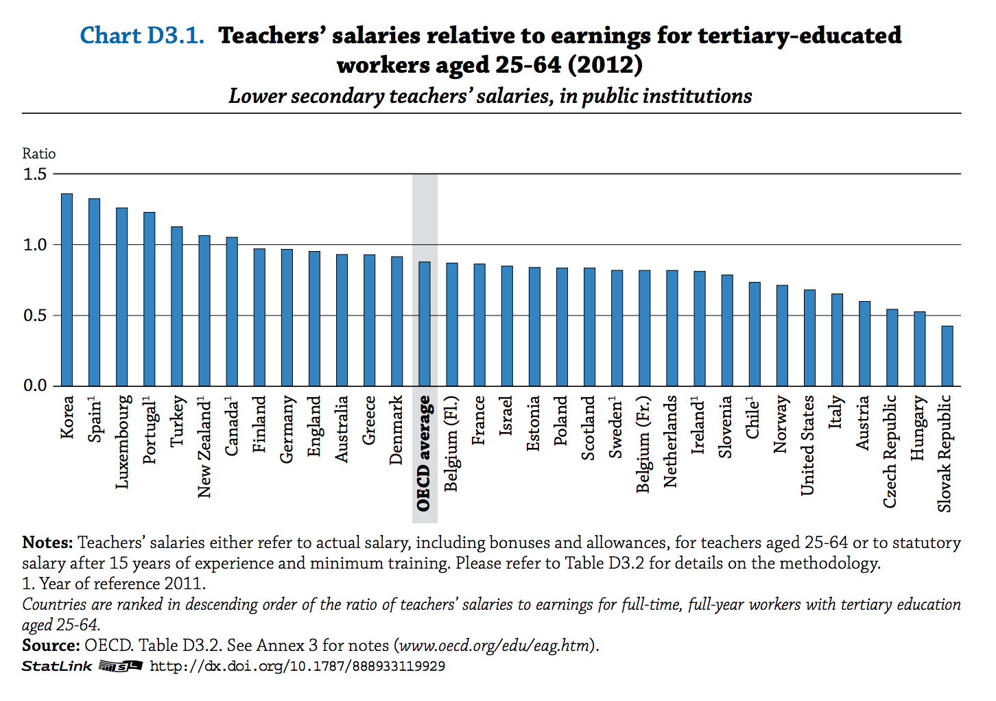 OECD_salaries